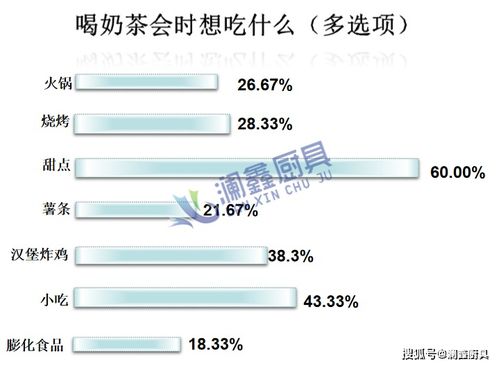 奶茶店市場(chǎng)調(diào)查數(shù)據(jù)與深度分析
