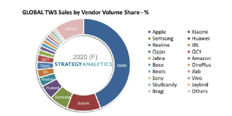 2021年TWS耳機(jī)市場(chǎng)盤(pán)點(diǎn) 百花齊放中的熱門(mén)款型與用戶偏好